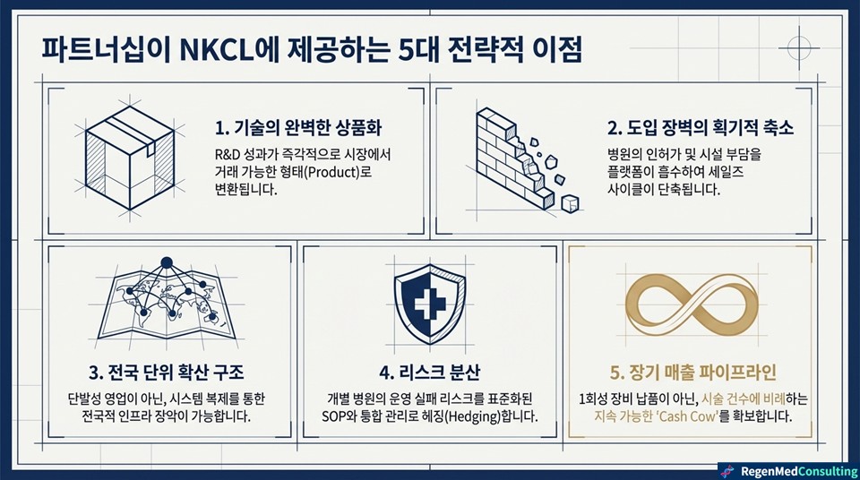 슬라이드 11 - 파트너십 5대 전략적 이점